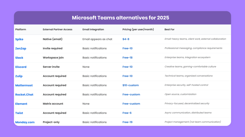 10 Best Microsoft Teams alternatives (2025) | Spike